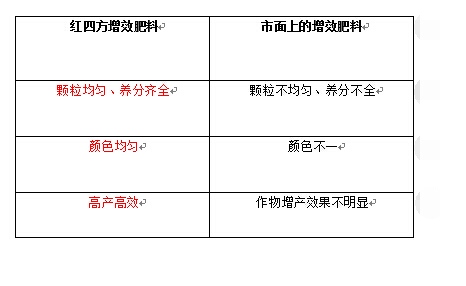 茄子视频破解版增效肥料与市面上增效肥料对比图