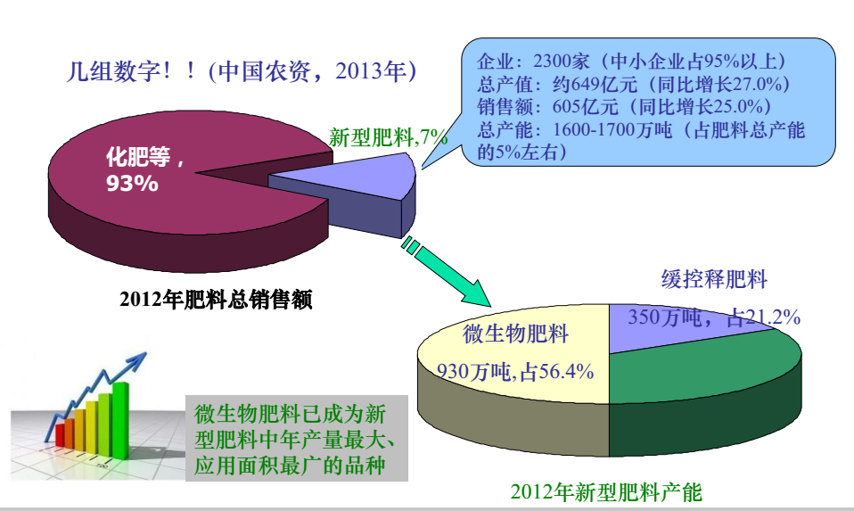 生物有机肥料在新型肥料中的地位