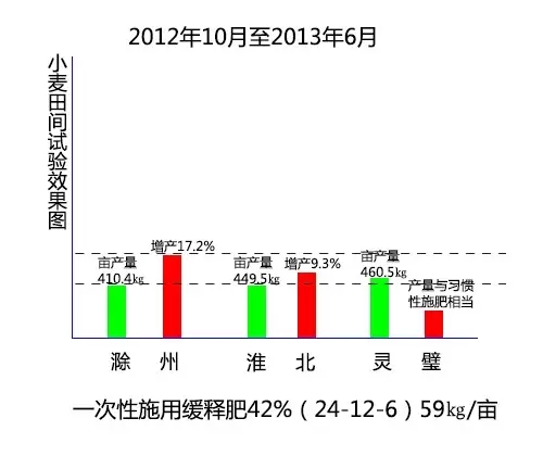 2012年10月至2013年6月，安徽省土壤肥料总站分别在滁州、淮北、灵璧三地对茄子视频破解版缓释肥料进行小麦田间试验。