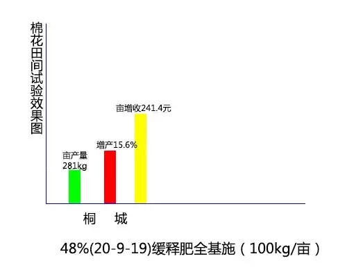 棉花田间肥效试验对比结果